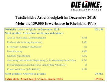 Tatsächliche Arbeitslosigkeit im Dezember 2015 in Rheinland-Pfalz